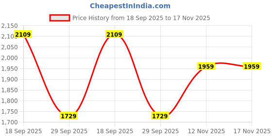 amazon.in indophilia Women's Jaipur Cotton Multicolored Blazer indophilia Price History Graph from 18 Sep 2025 to 17 Nov 2025