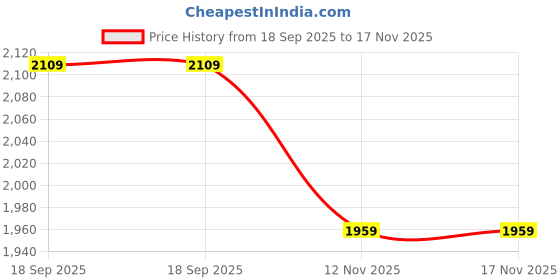 amazon.in indophilia Women's Jaipur Cotton Red Blazer indophilia Price History Graph from 18 Sep 2025 to 16 Nov 2025