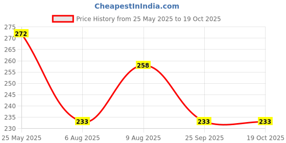 amazon.in pk hub Women's Jaipuri Art Silk Bandhej Rajasthani Bandhani Multi Dupatta with Gota Patti Lace. pk hub Price History Graph from 25 May 2025 to 19 Oct 2025