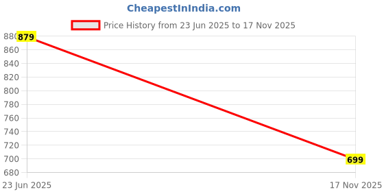 amazon.in fabric fitoor Womens Jaipuri Pure Cotton Pink Color Tiered Fit & Flared Casual Top fabric fitoor Price History Graph from 23 Jun 2025 to 17 Nov 2025