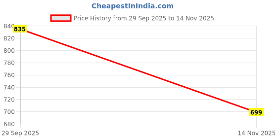 amazon.in fabric fitoor Womens Jaipuri Pure Cotton Rose Pink Color Spread Collar Straight Fit Casual Shirt fabric fitoor Price History Graph from 29 Sep 2025 to 14 Nov 2025