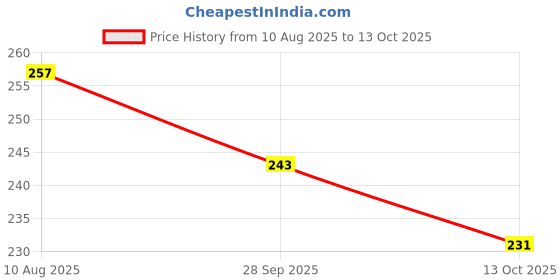 amazon.in pk hub Women's Jaipuri Rajasthani Art Silk Bandhej Bandhani Dupatta pk hub Price History Graph from 10 Aug 2025 to 13 Oct 2025