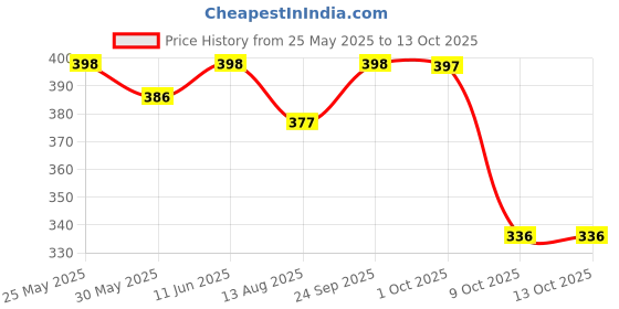 amazon.in pk hub Women's Jaipuri Rajasthani Silk Bandhani Bandhej Multi-Colored Heavy Dupatta With Gota Work And Latkan pk hub Price History Graph from 25 May 2025 to 9 Oct 2025