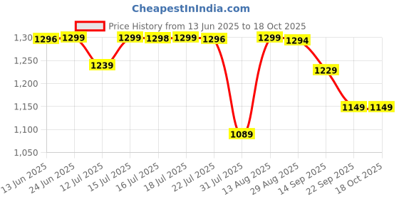 amazon.in pashtush Women's Jamawar Reversible Shawl, coffee and beige pashtush Price History Graph from 13 Jun 2025 to 17 Oct 2025