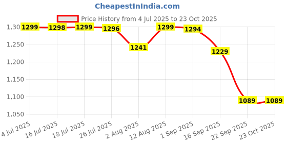 amazon.in pashtush Women's Jamawar Reversible Shawl, Ivory pashtush Price History Graph from 4 Jul 2025 to 23 Oct 2025