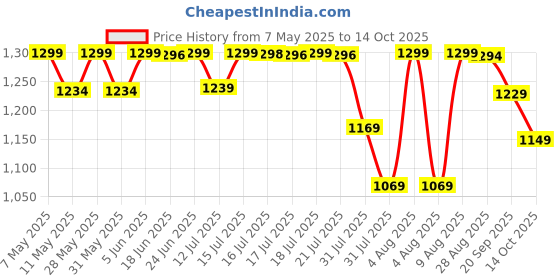 amazon.in pashtush Women's Jamawar Reversible Shawl, Morning Peach pashtush Price History Graph from 7 May 2025 to 14 Oct 2025