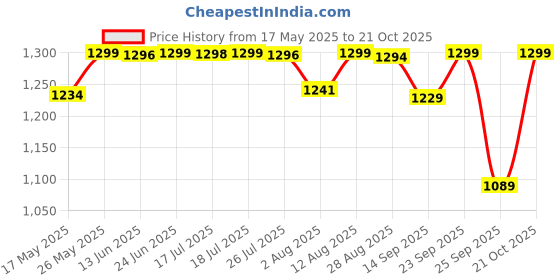 amazon.in pashtush Women's Jamawar Shawl, Ethnic, Navy Blue pashtush Price History Graph from 17 May 2025 to 21 Oct 2025