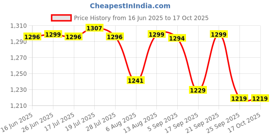 amazon.in pashtush Women's Jamawar Shawl, Faux Pashmina, Wovenn Paisley Design, Soft and Warm pashtush Price History Graph from 16 Jun 2025 to 16 Oct 2025