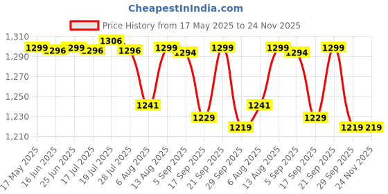 amazon.in pashtush Women's Jamawar Shawl, Heritage Design, Navy Blue pashtush Price History Graph from 17 May 2025 to 24 Nov 2025