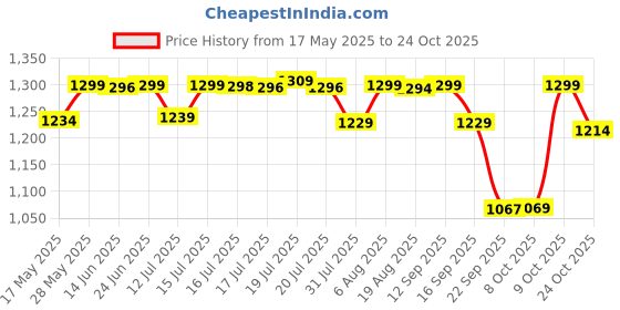 amazon.in pashtush Women's Jamawar Shawl, Mustard pashtush Price History Graph from 17 May 2025 to 24 Oct 2025