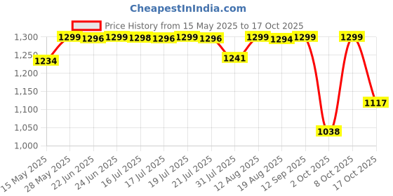 amazon.in pashtush Women's Jamawar Shawl, Navy blue pashtush Price History Graph from 15 May 2025 to 17 Oct 2025