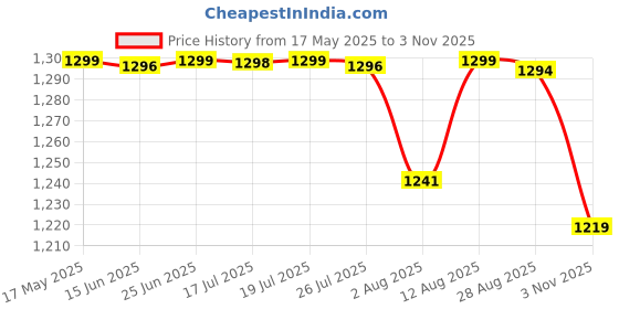 amazon.in pashtush Women's Jamawar Shawl, Navy Blue pashtush Price History Graph from 17 May 2025 to 3 Nov 2025