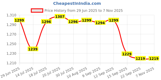 amazon.in pashtush Women's Jamawar Shawl, Pink pashtush Price History Graph from 29 Jun 2025 to 2 Nov 2025