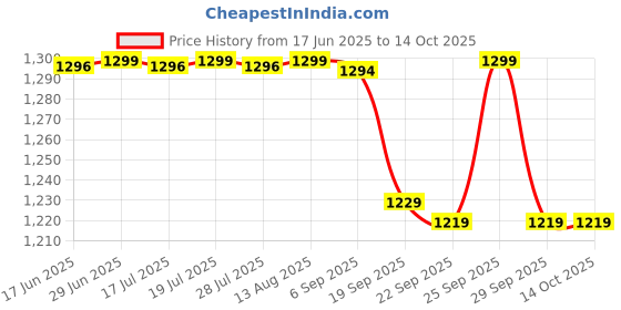 amazon.in pashtush Women's Jamawar Shawl, Red pashtush Price History Graph from 17 Jun 2025 to 14 Oct 2025