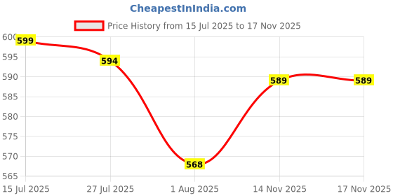 amazon.in swi with label Women's Jammawar Wool Stole 2K48 swi with label Price History Graph from 15 Jul 2025 to 17 Nov 2025