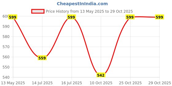 amazon.in asian Women's JASMINE-01 Casual White Sneaker Shoes with Full Synthetic Upper Lightweight Lace-Up Shoes for Women's & Girl's asian Price History Graph from 13 May 2025 to 29 Oct 2025