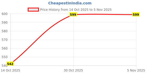 amazon.in asian Women's JASMINE-01 Casual White Sneaker Shoes with Full Synthetic Upper Lightweight Lace-Up Shoes for Women's & Girl's asian Price History Graph from 14 Oct 2025 to 30 Oct 2025