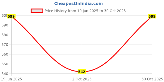 amazon.in asian Women's JASMINE-02 Casual Sneaker Shoes with Extra Cushion Technology Lightweight White Sneaker,Lace-Up Shoes for Women's & Girl's asian Price History Graph from 19 Jun 2025 to 30 Oct 2025