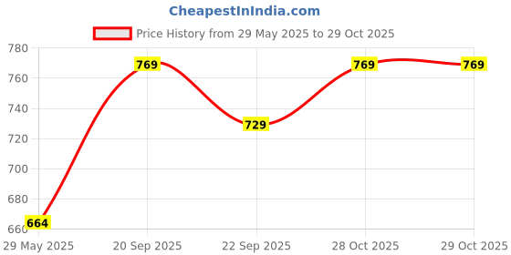 amazon.in creaza Women's Jeans & Pants - High Waist, Baggy, Cargo, Bootcut, Bell Bottom | Cargo beggy Jeans for Women creaza Price History Graph from 29 May 2025 to 29 Oct 2025