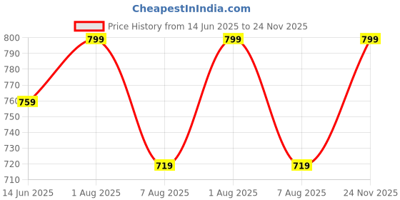 amazon.in zayla Women's Jeans I Denim Wide Leg Cloud Wash Stretchable Full-Length High Waist I Clean Solid Flared Fit Baggy Pant I Stylish and Comfortable I for Office Party Home Girls Women zayla Price History Graph from 14 Jun 2025 to 24 Nov 2025