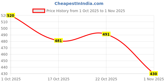 amazon.in akkriti by pantaloons Women's Jeggings Pants akkriti by pantaloons Price History Graph from 1 Oct 2025 to 1 Nov 2025