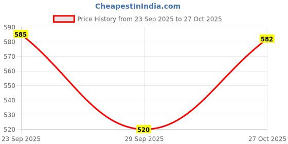 amazon.in akkriti by pantaloons Women's Jeggings Pants akkriti by pantaloons Price History Graph from 23 Sep 2025 to 27 Oct 2025