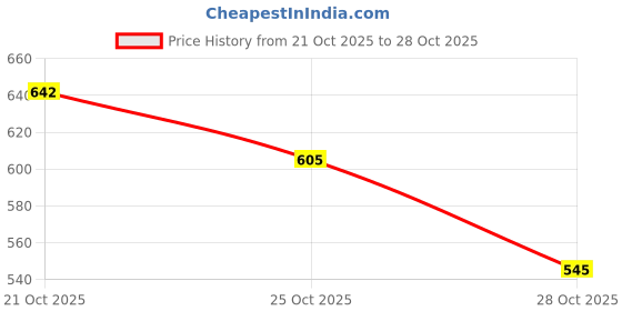 amazon.in akkriti by pantaloons Women's Jeggings Pants akkriti by pantaloons Price History Graph from 21 Oct 2025 to 28 Oct 2025