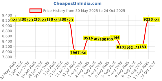 amazon.in trotters Women's Jenn Slip-On trotters Price History Graph from 30 May 2025 to 24 Oct 2025
