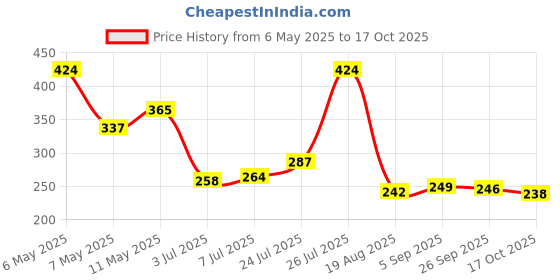 amazon.in aqualite Womens Jesica-01 Running aqualite Price History Graph from 6 May 2025 to 17 Oct 2025