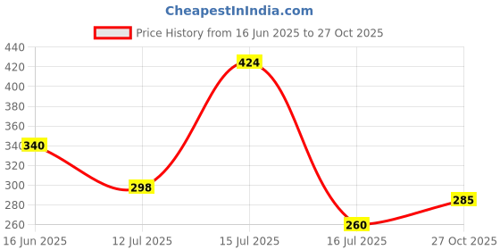 amazon.in aqualite Womens Jesica-01 Running aqualite Price History Graph from 16 Jun 2025 to 27 Oct 2025