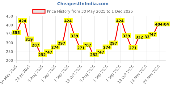 amazon.in aqualite Womens Jesica-01 Running aqualite Price History Graph from 30 May 2025 to 1 Dec 2025