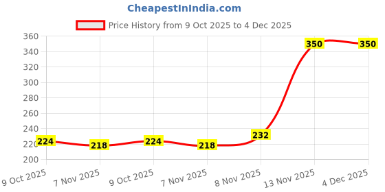 amazon.in aqualite Womens Jessica-04 Running aqualite Price History Graph from 9 Oct 2025 to 4 Dec 2025