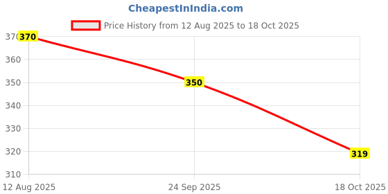 amazon.in aqualite Womens Jessica-04 Running aqualite Price History Graph from 12 Aug 2025 to 18 Oct 2025