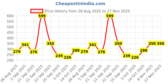 amazon.in aqualite Womens Jessica-05 Running aqualite Price History Graph from 28 Aug 2025 to 27 Nov 2025