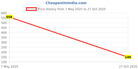 amazon.in aqualite Womens Jessica-06 Running aqualite Price History Graph from 7 May 2025 to 27 Oct 2025
