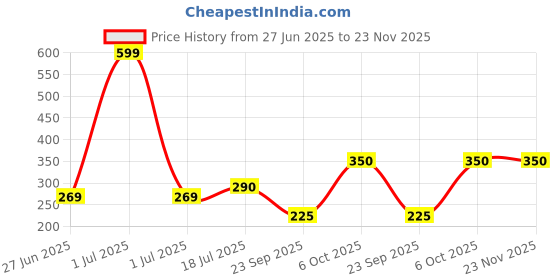 amazon.in aqualite Womens Jessica-06 Running aqualite Price History Graph from 27 Jun 2025 to 23 Nov 2025