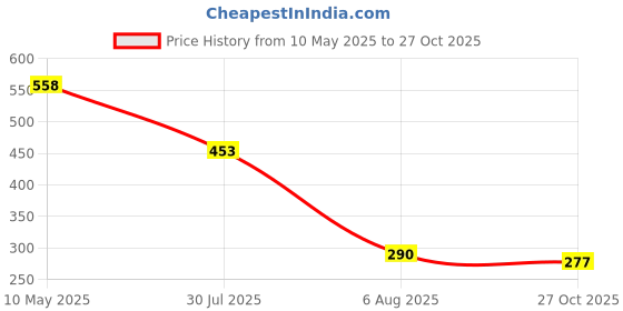 amazon.in aqualite Womens Jessica-07 Running aqualite Price History Graph from 10 May 2025 to 27 Oct 2025