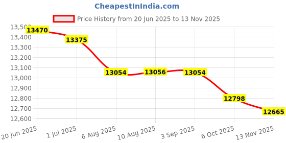 amazon.in the north face Women's Jester Luxe the north face Price History Graph from 20 Jun 2025 to 13 Nov 2025