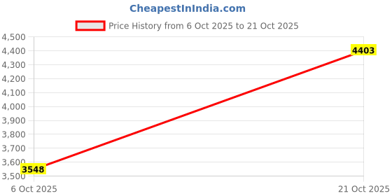 amazon.in woodland Womens Jf 761a Sneaker woodland Price History Graph from 6 Oct 2025 to 21 Oct 2025