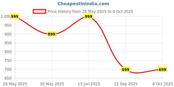 amazon.in womanista Women's Jimmychoo Two Tone Saree With Un-stitched blouse womanista Price History Graph from 26 May 2025 to 8 Oct 2025