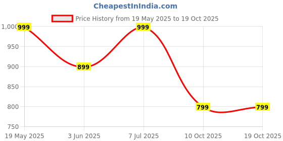 amazon.in womanista Women's Jimmychoo Two Tone Saree With Un-stitched blouse womanista Price History Graph from 19 May 2025 to 18 Oct 2025