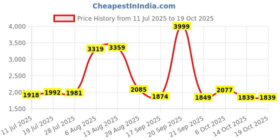 amazon.in puma Womens Joan Slipon WN's Walking Shoe puma Price History Graph from 11 Jul 2025 to 18 Oct 2025