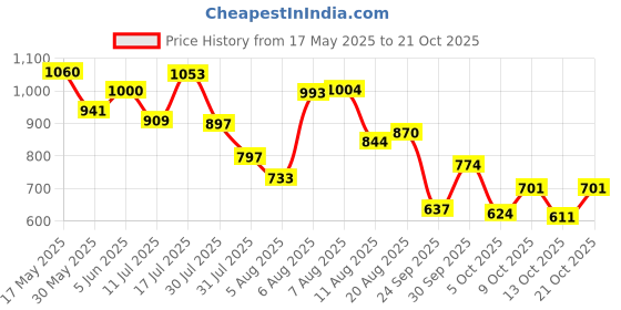 amazon.in bata Women's Joe Peep Toe Sandal bata Price History Graph from 17 May 2025 to 21 Oct 2025
