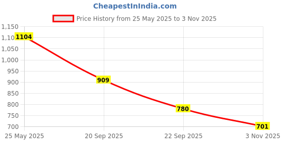 amazon.in bata Women's Joe Peep Toe Sandal bata Price History Graph from 25 May 2025 to 3 Nov 2025