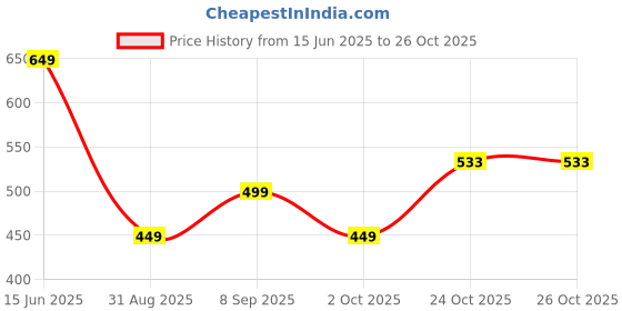 amazon.in tokyo talkies Women's Jogger Fit Jeans tokyo talkies Price History Graph from 15 Jun 2025 to 26 Oct 2025
