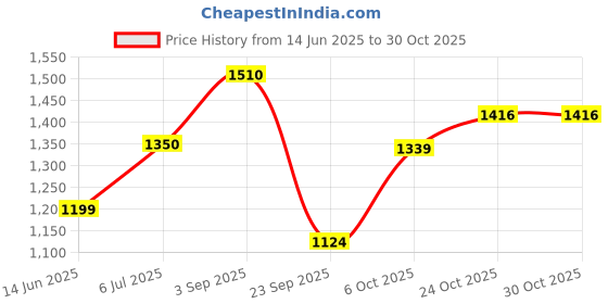 amazon.in levi's Women's Jogger Fit Joggers levi's Price History Graph from 14 Jun 2025 to 29 Oct 2025