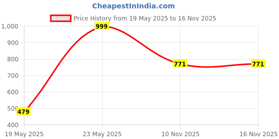 amazon.in domin8 Womens Jogger Pant with Side Pockets and Drawstring | Track Pants for Women | Gym Pants for Women Active Wear | Lower for Women domin8 Price History Graph from 19 May 2025 to 15 Nov 2025