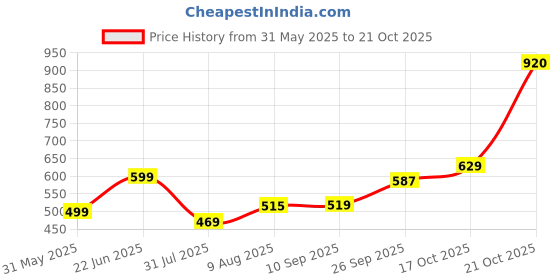 amazon.in tokyo talkies Women's Jogger Regular Mid-Rise Jeans Pant tokyo talkies Price History Graph from 31 May 2025 to 21 Oct 2025