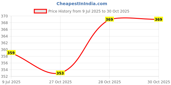 amazon.in q - rious Women's Jogger Style Track Pant q - rious Price History Graph from 9 Jul 2025 to 30 Oct 2025