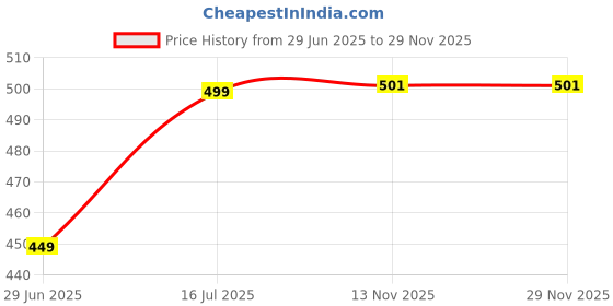 amazon.in ecolove Women's Jogger Sweatpants, Drawstring Waist, Slim Fit ecolove Price History Graph from 29 Jun 2025 to 29 Nov 2025